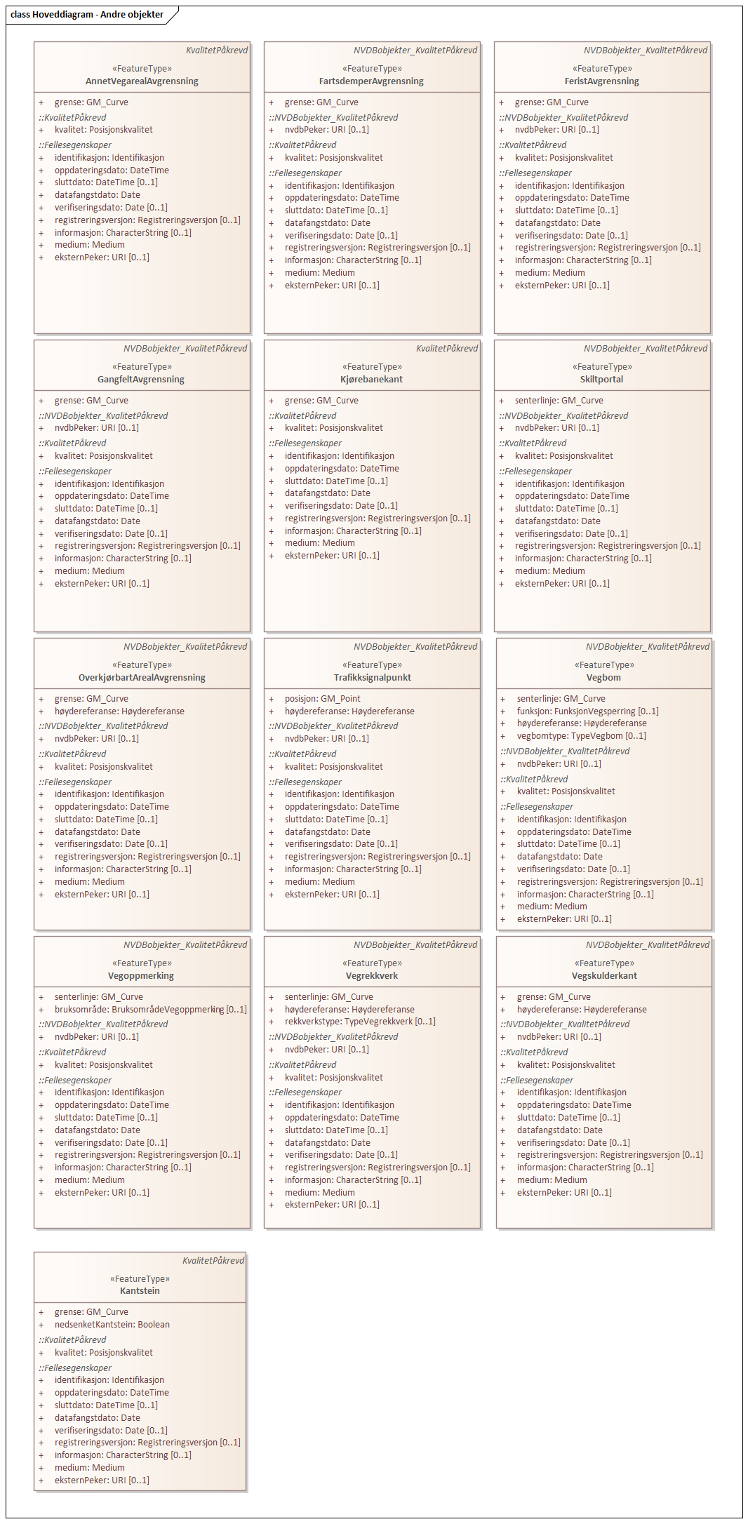 Diagram med navn Hoveddiagram - Andre objekter som viser UML-klasser beskrevet i teksten nedenfor.
